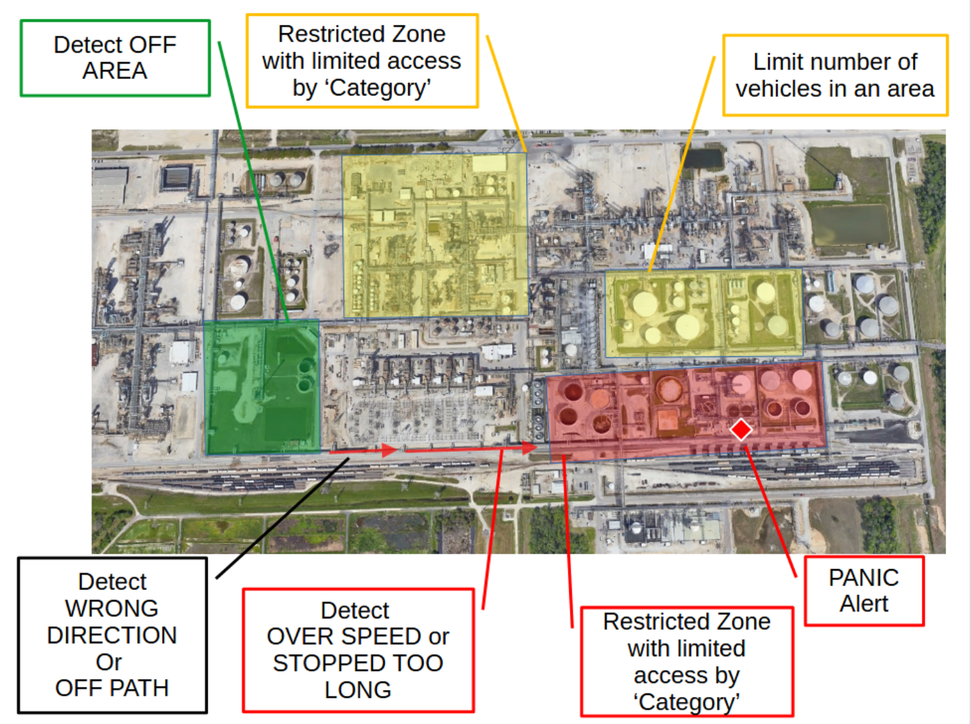 Safety Integration