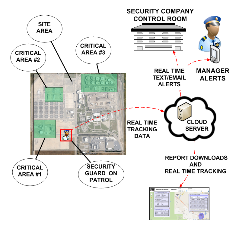 Security Guard Overview
